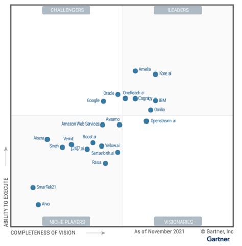 enterprise architecture tools magic quadrant|gartner magic quadrant conversational ai.